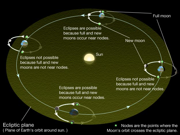 graphic illustration to show the line of nodes of the Moon and its alignment with the Sun / Earth line during a solar eclipse